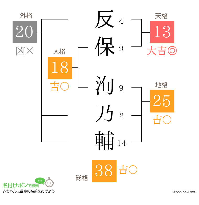 反保 洵乃輔さんの姓名判断結果