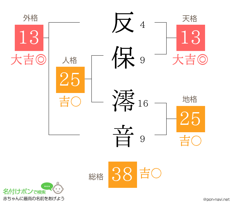 反保 澪音さんの姓名判断結果