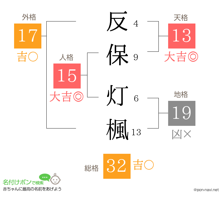 反保 灯楓さんの姓名判断結果