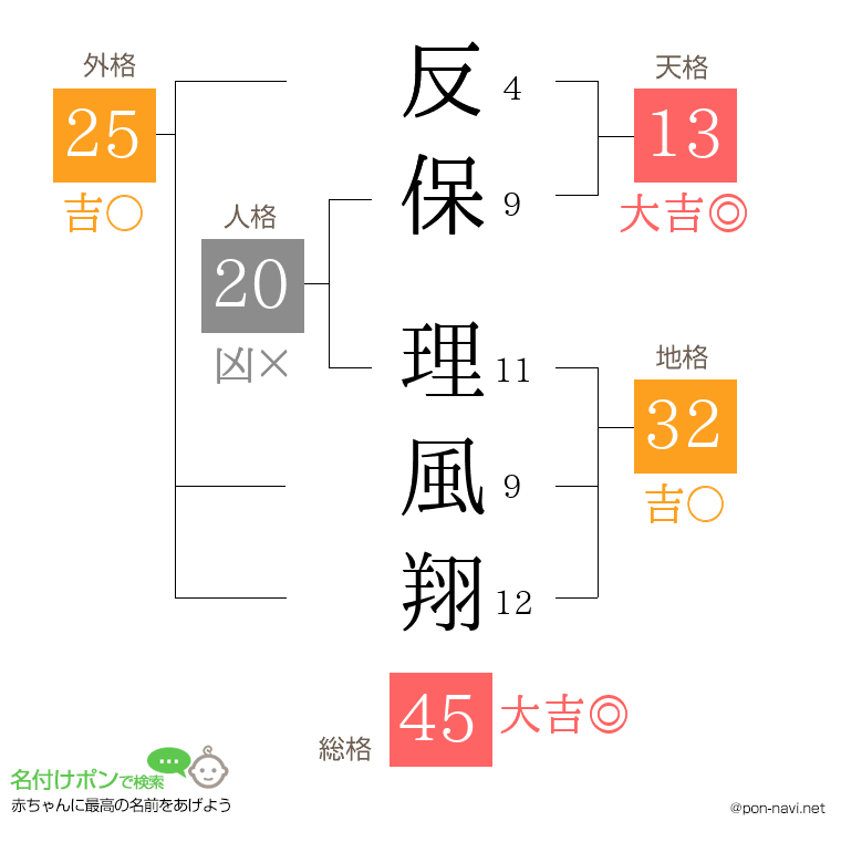 反保 理風翔さんの姓名判断結果