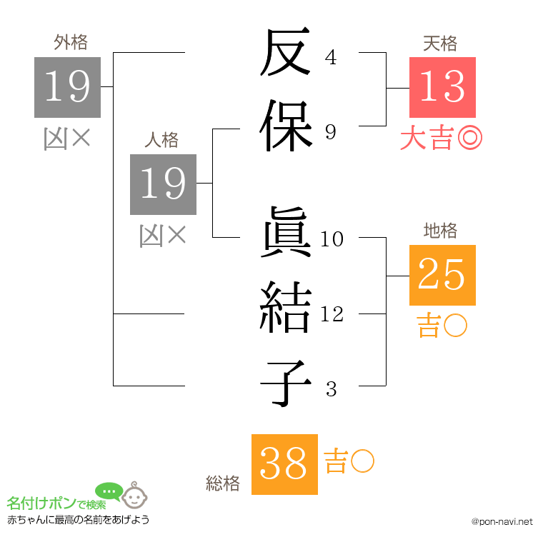 反保 眞結子さんの姓名判断結果