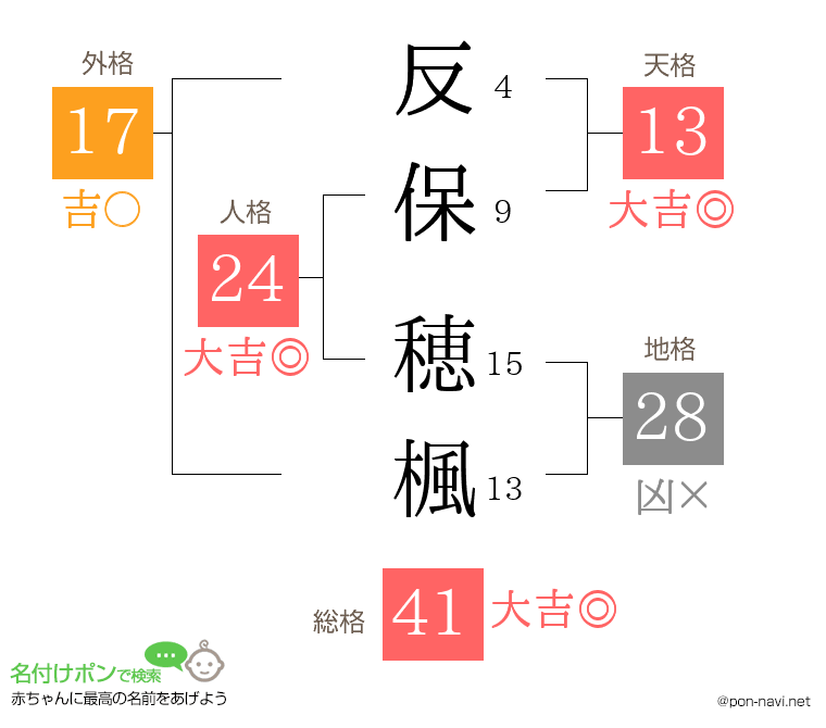 反保 穂楓さんの姓名判断結果