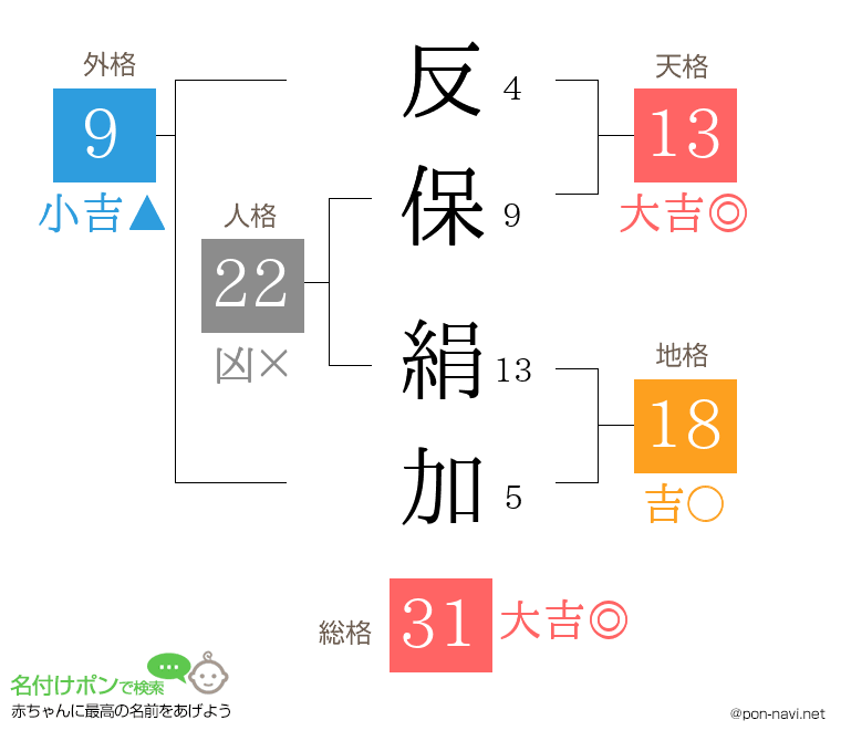 反保 絹加さんの姓名判断結果