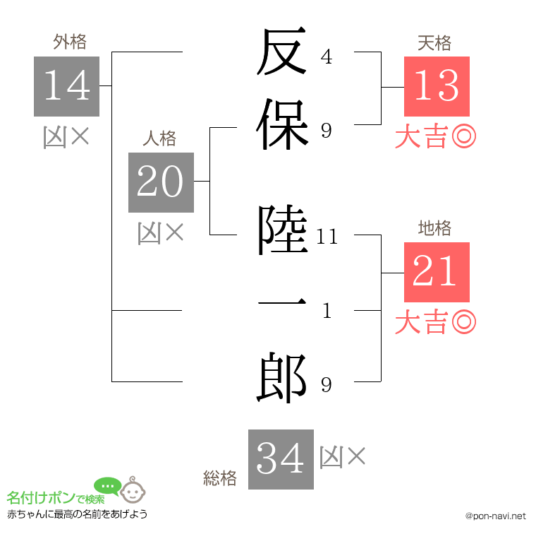 反保 陸一郎さんの姓名判断結果