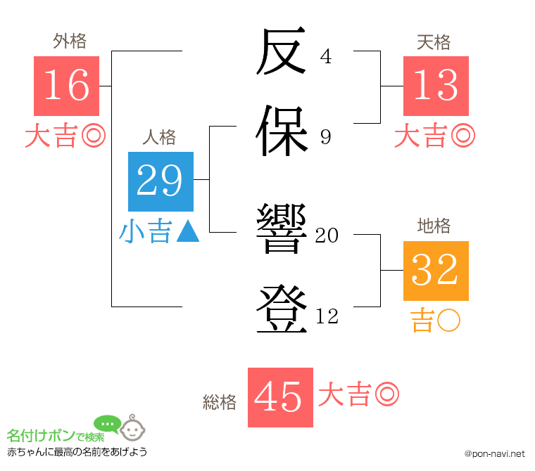 反保 響登さんの姓名判断結果