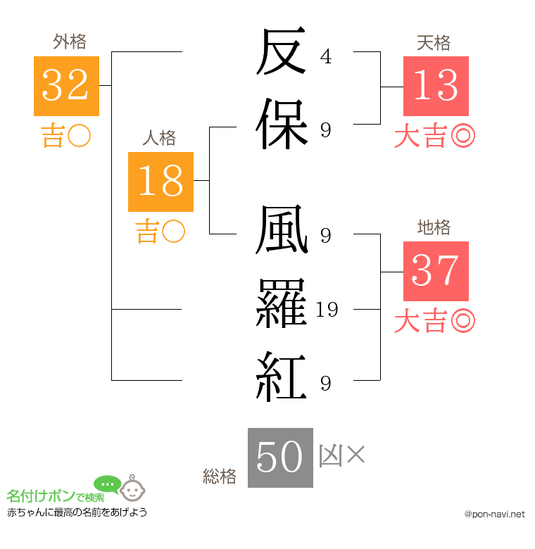 反保 風羅紅さんの姓名判断結果