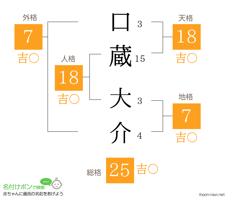 口蔵 大介さんの姓名判断結果