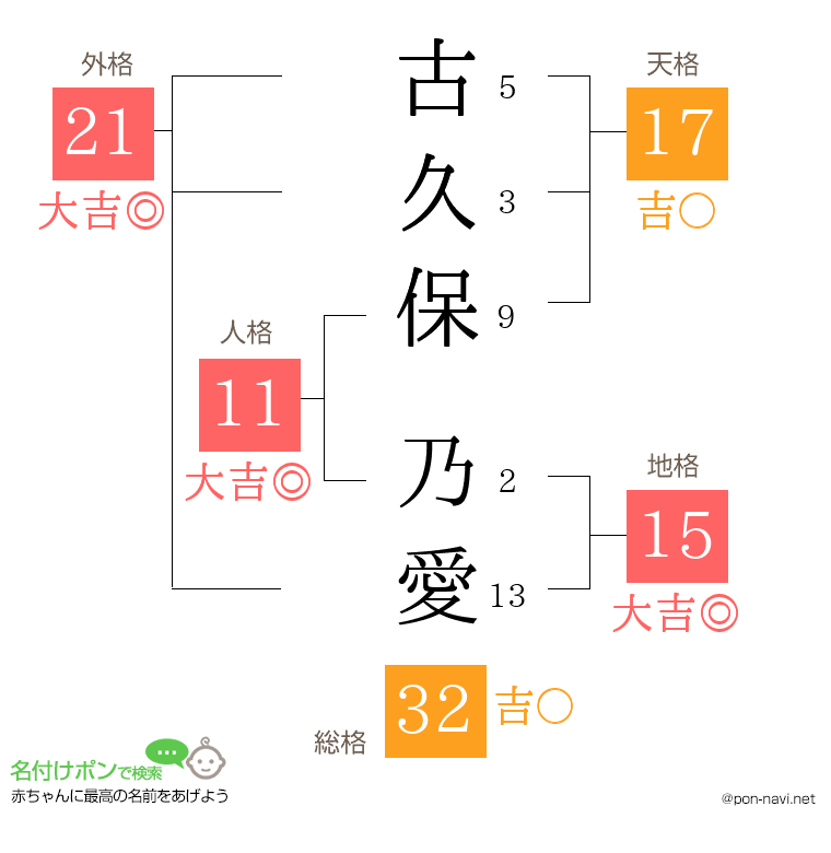 古久保 乃愛さんの姓名判断結果
