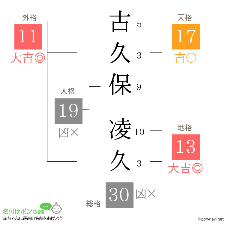 古久保 凌久さんの姓名判断結果