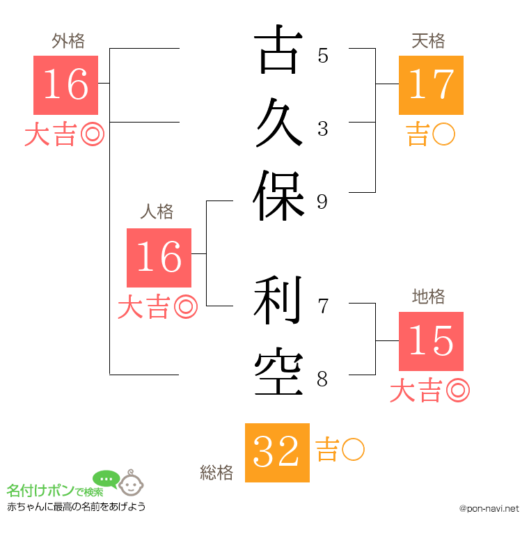 古久保 利空さんの姓名判断結果