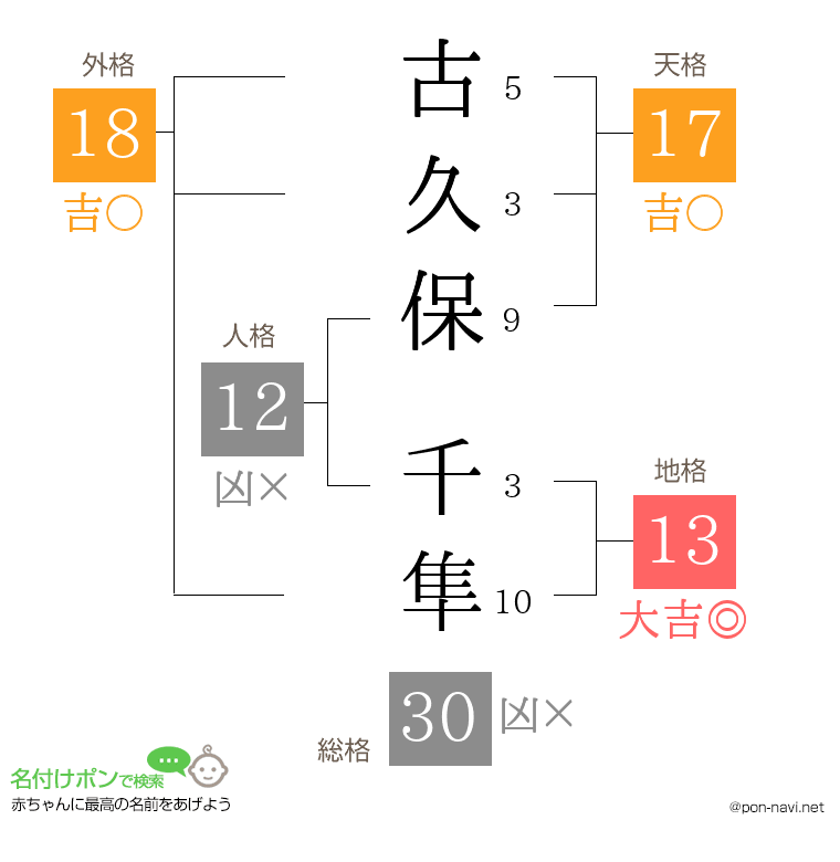 古久保 千隼さんの姓名判断結果