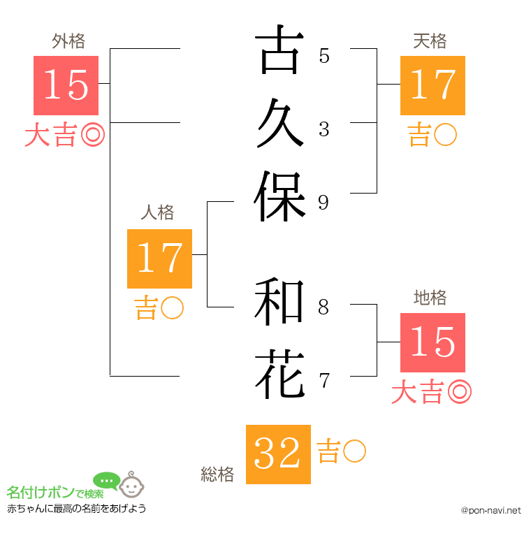 古久保 和花さんの姓名判断結果