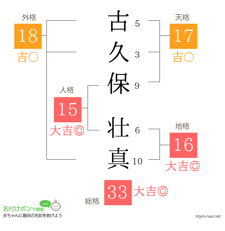 古久保 壮真さんの姓名判断結果