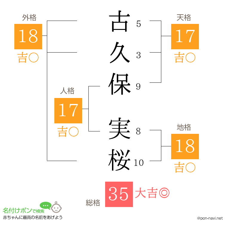 古久保 実桜さんの姓名判断結果