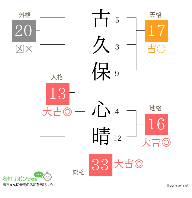 古久保 心晴さんの姓名判断結果