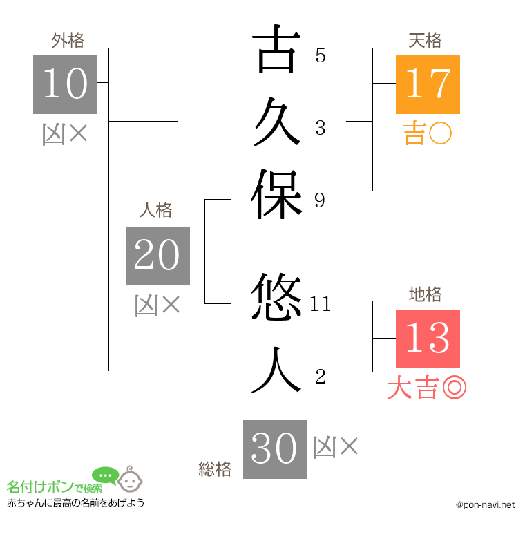 古久保 悠人さんの姓名判断結果