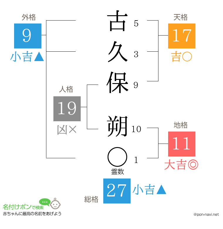 古久保 朔さんの姓名判断結果