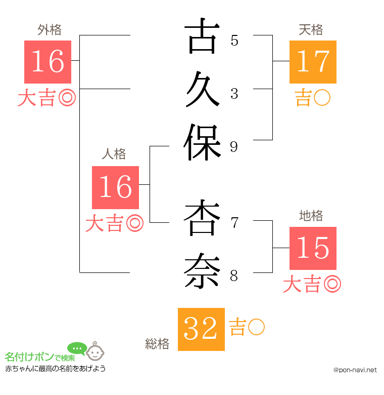 古久保 杏奈さんの姓名判断結果