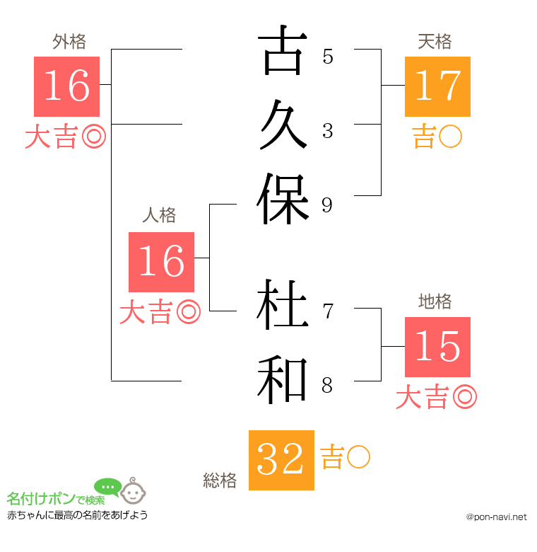 古久保 杜和さんの姓名判断結果