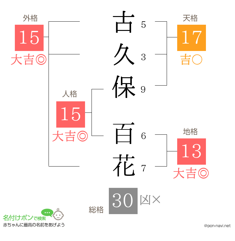古久保 百花さんの姓名判断結果