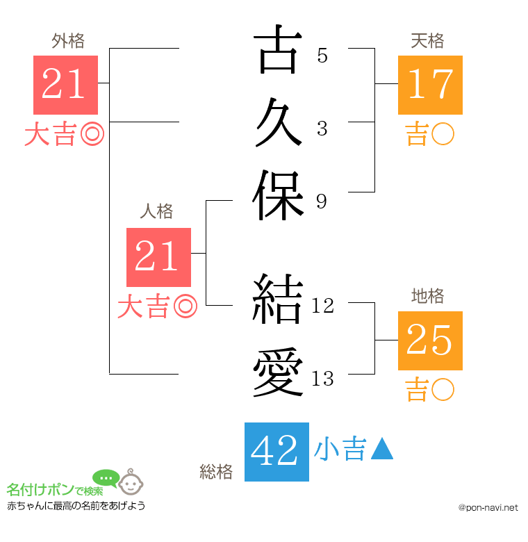 古久保 結愛さんの姓名判断結果