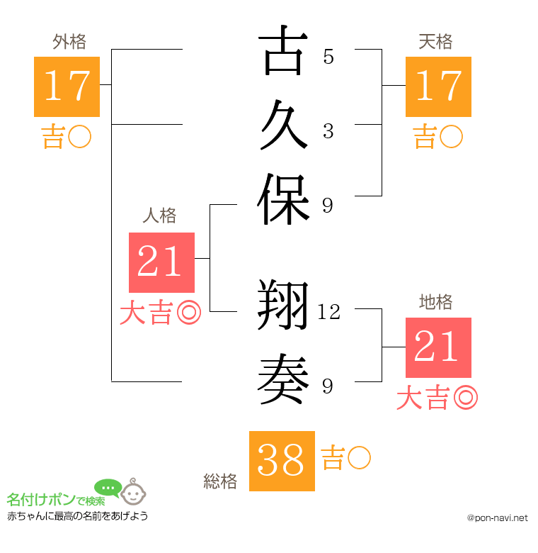 古久保 翔奏さんの姓名判断結果