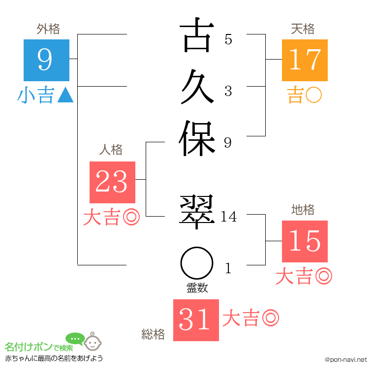 古久保 翠さんの姓名判断結果