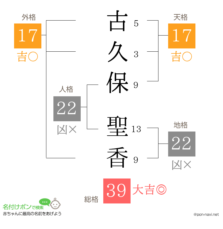 古久保 聖香さんの姓名判断結果