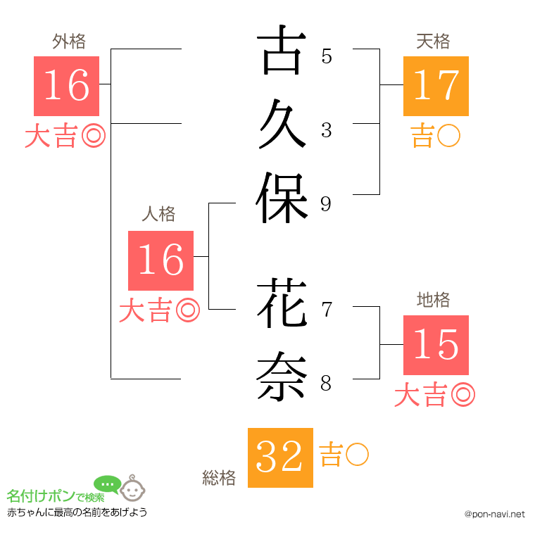 古久保 花奈さんの姓名判断結果