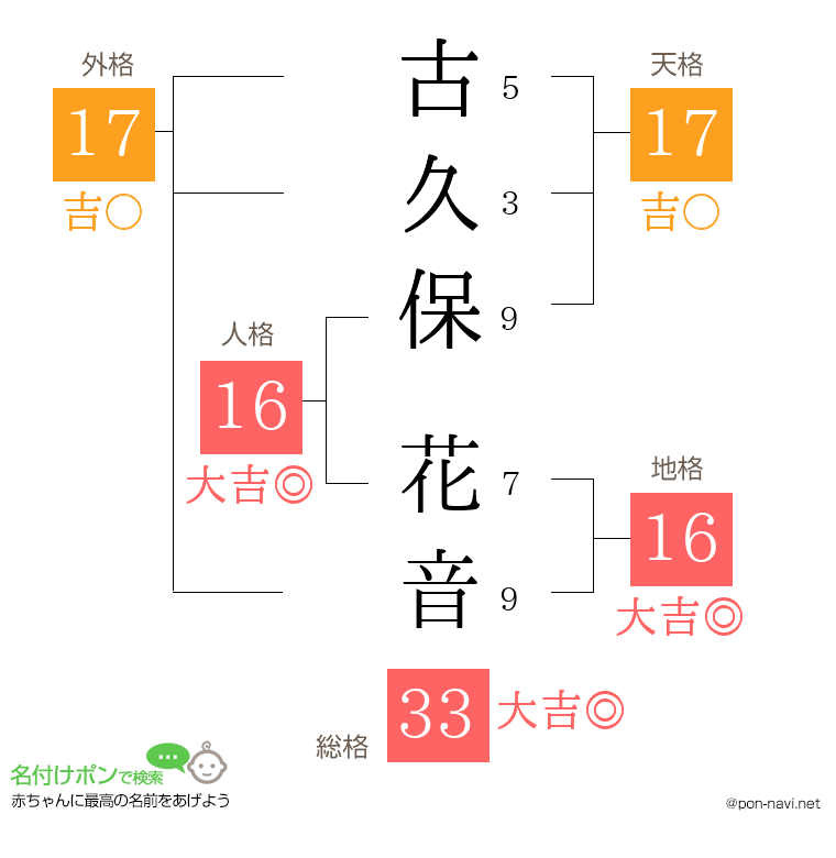 古久保 花音さんの姓名判断結果