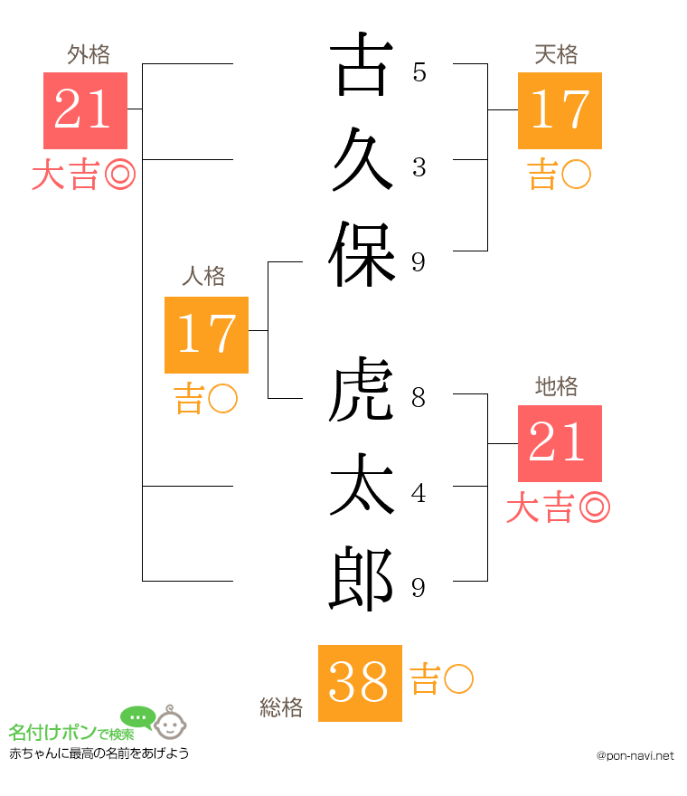 古久保 虎太郎さんの姓名判断結果