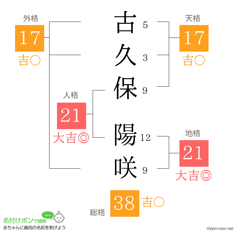 古久保 陽咲さんの姓名判断結果