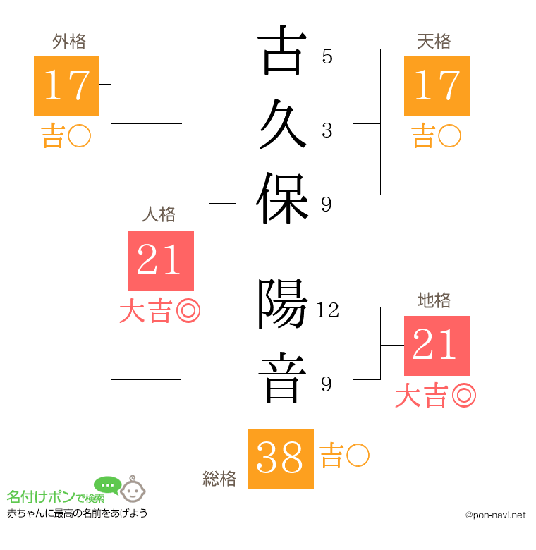 古久保 陽音さんの姓名判断結果