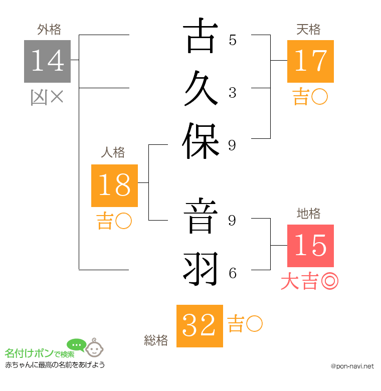 古久保 音羽さんの姓名判断結果