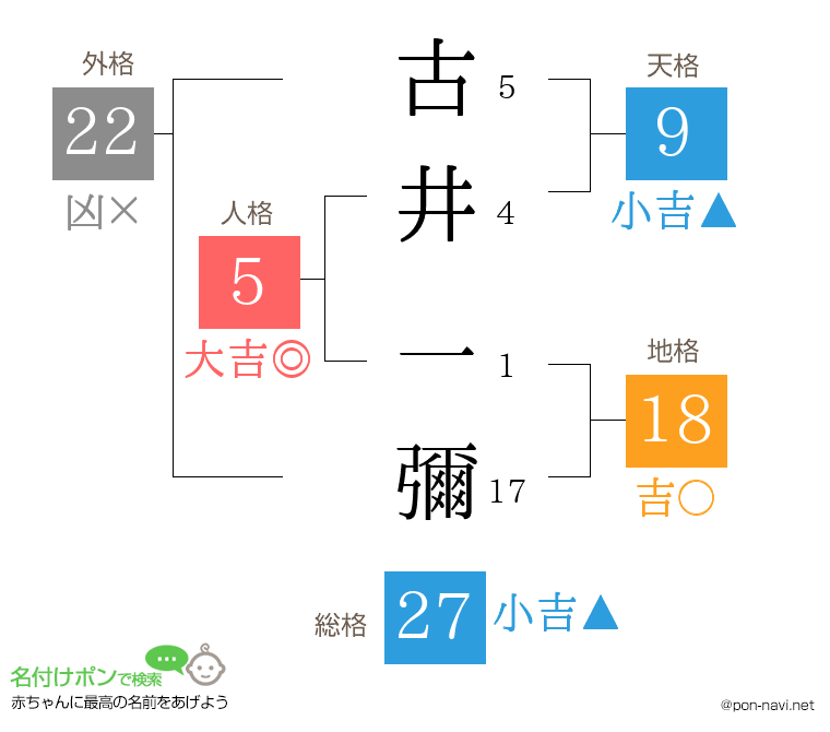 古井 一彌さんの姓名判断結果