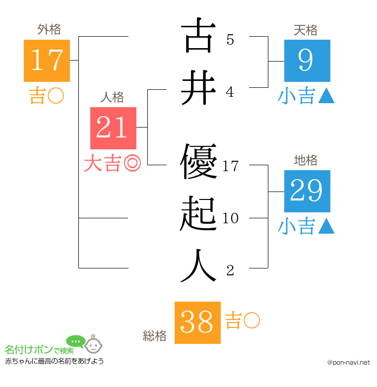古井 優起人さんの姓名判断結果