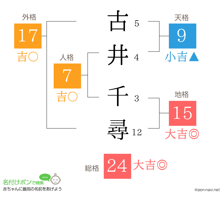 古井 千尋さんの姓名判断結果