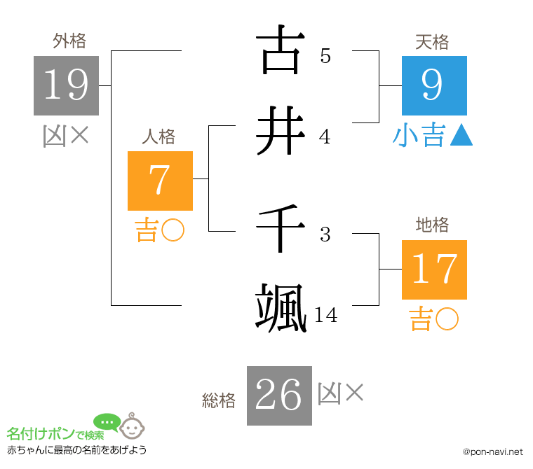古井 千颯さんの姓名判断結果