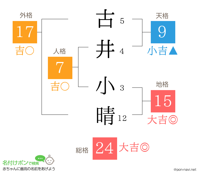 古井 小晴さんの姓名判断結果