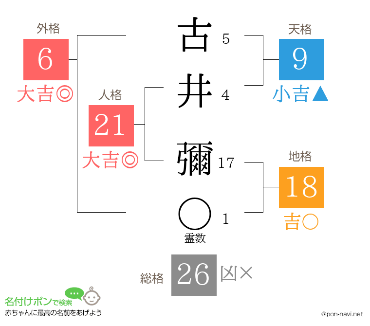 古井 彌さんの姓名判断結果