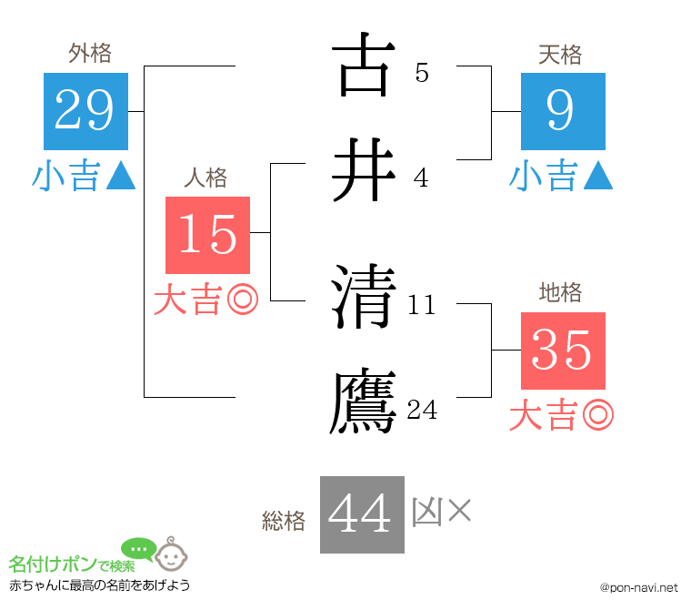 古井 清鷹さんの姓名判断結果