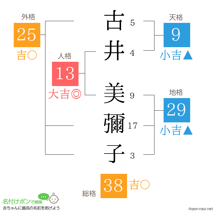 古井 美彌子さんの姓名判断結果