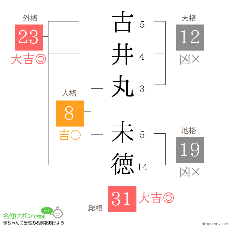 古井丸 未徳さんの姓名判断結果