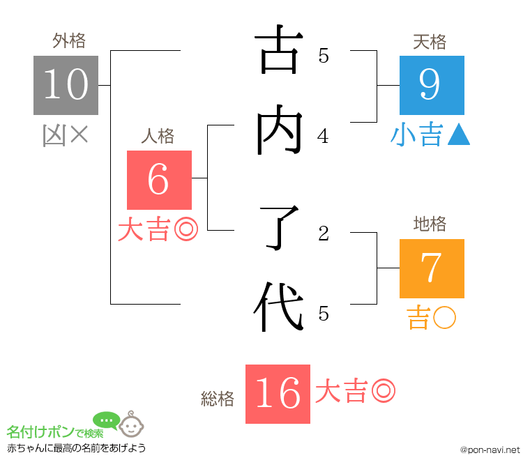 古内 了代さんの姓名判断結果