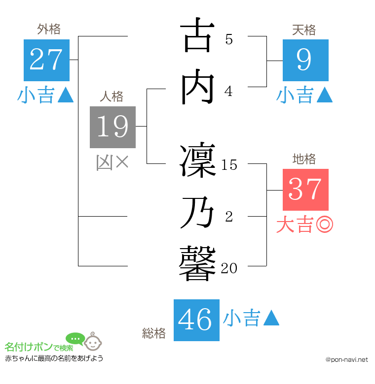 古内 凜乃馨さんの姓名判断結果
