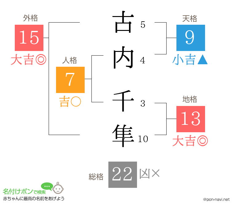 古内 千隼さんの姓名判断結果