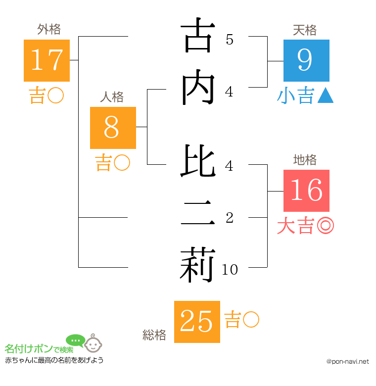 古内 比二莉さんの姓名判断結果