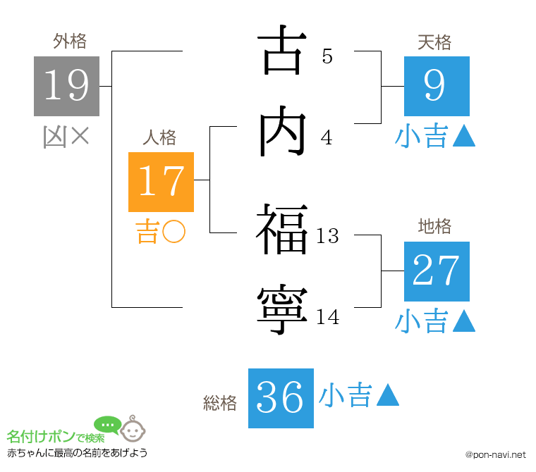 古内 福寧さんの姓名判断結果