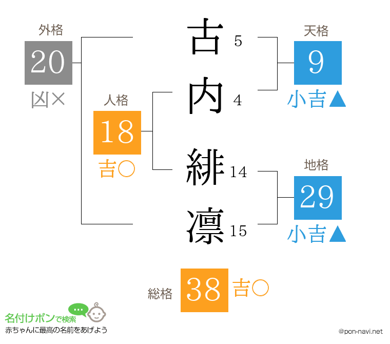 古内 緋凛さんの姓名判断結果