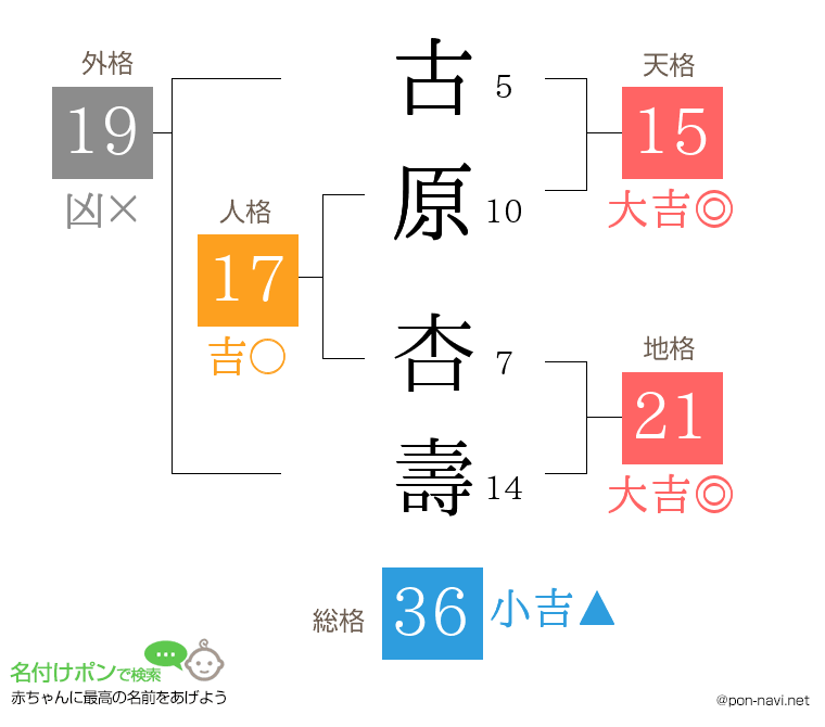 古原 杏壽さんの姓名判断結果